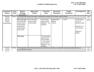 Malfunction
Criteria
Threshold
Value
Secondary
Parameters
Enable
Conditions
Time Required MIL
Illum
Component /
System
Fault
Code
Monitor
Strategy
Description
P061A
DTC Fail case 1:
The Estimated
output torque
Commanded
exceeds the
upper Regen
torque limit
The Estimated
output torque
Commanded
>The drivers
output torque
Request + .2g
(534Nm)
Regenerative
Braking
Torque
> 0 Nm 14 fail counts
out of 16
sample counts
Executes in a
12.5ms loop
Detects in
200ms
DTC Pass: The Estimated
output torque
Commanded
<= The drivers
output torque
Request + .2g
(534Nm)
P061B
Internal
Control
Module
One
Trip,
Type A
Internal
Control
Module
Torque
Performance
One
Trip,
Type A
This Diagnostic tests if the regen is reported accurately to the brake control module
This Diagnostic tests if the hybrid torque command can create an unintended acceleration/decelerration or
wrong direction hazzard
11 OBDG01 HYBRID Diagnostics
HPC1 or HCP SECTION
3 OF 12 SECTIONS
HPC1 or HCP SECTION Page 368 of 1087 3 OF 12 SECTIONS
 