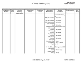 Secondary
Parameters
Enable
Conditions
Time Required MIL
Illum
Component /
System
Fault
Code
Monitor
Strategy
Description
Malfunction
Criteria
Threshold
Value
FuelInjectorCircuit_
FA
AIR intrusive test = Not active
Fuel intrusive test = Not active
Idle intrusive test = Not active
EGR intrusive
test = Not active
System Voltage 10.0 < Volts < 32.0
EGR Device
Control = Not active
Idle Device
Control = Not active
Fuel Device
Control = Not active
AIR Device
Control = Not active
Low Fuel
Condition Diag = False
Equivalence
Ratio
0.9912 ” ratio ”
1.0400
Air Per Cylinder 50 ” mgrams ” 500
Fuel Control
State = Closed Loop
Closed Loop
Active = TRUE
11 OBDG01 HYBRID Diagnostics
ECM SECTION
1 OF 12 SECTIONS
ECM SECTION Page 37 of 1087 1 OF 12 SECTIONS
 