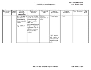 Malfunction
Criteria
Threshold
Value
Secondary
Parameters
Enable
Conditions
Time Required MIL
Illum
Component /
System
Fault
Code
Monitor
Strategy
Description
DTC Fail case 5:
Output torque
negative when
driver request is
positive
Sign Diff Fault
When the PRNDL
equals drive and the
driver requested
torque is positive
while the
commanded output
torque is negative
and below a -0.2g (-
534Nm) threshold
for greater than
200ms.
-534Nm
(equivalent to -
0.2g)
Vehicle Speed < 7mph
TOSS sensor
fault is active or
vehicle speed
sensor fault is
active
11 OBDG01 HYBRID Diagnostics
HPC1 or HCP SECTION
3 OF 12 SECTIONS
HPC1 or HCP SECTION Page 371 of 1087 3 OF 12 SECTIONS
 