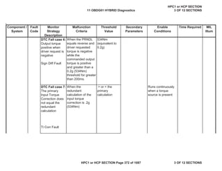 Malfunction
Criteria
Threshold
Value
Secondary
Parameters
Enable
Conditions
Time Required MIL
Illum
Component /
System
Fault
Code
Monitor
Strategy
Description
DTC Fail case 6:
Output torque
positive when
driver request is
negative
Sign Diff Fault
When the PRNDL
equals reverse and
driver requested
torque is negative
while the
commanded output
torque is positive
and greater than a
0.2g (534Nm)
threshold for greater
than 200ms.
534Nm
(equivalent to
0.2g)
DTC Fail case 7:
The primary
Input Torque
Correction does
not equal the
redundant
calculation
Ti Corr Fault
When the
redundant
calculation of the
input torque
correction is .2g
(534Nm)
> or < the
primary
calculation
Runs continuously
when a torque
source is present
11 OBDG01 HYBRID Diagnostics
HPC1 or HCP SECTION
3 OF 12 SECTIONS
HPC1 or HCP SECTION Page 372 of 1087 3 OF 12 SECTIONS
 