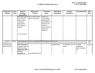 Malfunction
Criteria
Threshold
Value
Secondary
Parameters
Enable
Conditions
Time Required MIL
Illum
Component /
System
Fault
Code
Monitor
Strategy
Description
DTC Fail case 8:
The Traction
Motor torque
command
exceeds the
motor torque
capacity
Tm Cmd Fault
The Traction Motor
torque command
>Maximum
motor torque
capacity plus
.2g (534Nm) or
less than the
minimum
torque capacity
minus .2g
(534Nm)
P062F
DTC Fail case 1:
Indicates that the
NVM Error flag
HWIO Bat Write
will not
succeed set
Ignition State = accesory, run, or
crank
1 failure
Frequency:
Once at power-
up
Control
Module Long
Term Memory
Performance
One
Trip,
Type A
This Diagnostic tests for unuseable BINVDM (flash) memory only
Last EEPROM write
11 OBDG01 HYBRID Diagnostics
HPC1 or HCP SECTION
3 OF 12 SECTIONS
HPC1 or HCP SECTION Page 373 of 1087 3 OF 12 SECTIONS
 