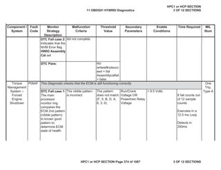Malfunction
Criteria
Threshold
Value
Secondary
Parameters
Enable
Conditions
Time Required MIL
Illum
Component /
System
Fault
Code
Monitor
Strategy
Description
DTC Fail case 2:
Indicates that the
NVM Error flag
HWIO Assembly
Cal set
DTC Pass: NV
writewillnotsucc
eed = fail
Assemblycalfail
= false
P06AF
DTC Fail case 1:
The main
processor
monitor ring
compares the
ECM 2nd pattern
(nibble pattern)
to known good
pattern to
determine ECM
state of health.
The nibble pattern
is incorrect
The pattern
does not match
(F, 5, B, D, A,
6, 3, 0)
Run/Crank
Voltage OR
Powertrain Relay
Voltage
> 9.5 Volts
8 fail counts out
of 12 sample
counts
Executes in a
12.5 ms Loop
Detects in
200ms
Torque
Management
System –
Forced
Engine
Shutdown
One
Trip,
Type A
did not complete
This Diagnostic checks that the ECM is still functioning correctly
11 OBDG01 HYBRID Diagnostics
HPC1 or HCP SECTION
3 OF 12 SECTIONS
HPC1 or HCP SECTION Page 374 of 1087 3 OF 12 SECTIONS
 