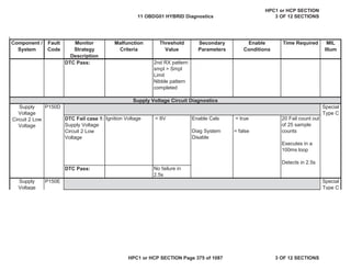 Malfunction
Criteria
Threshold
Value
Secondary
Parameters
Enable
Conditions
Time Required MIL
Illum
Component /
System
Fault
Code
Monitor
Strategy
Description
DTC Pass: 2nd RX pattern
smpl > Smpl
Limit
Nibble pattern
completed
P150D
DTC Fail case 1:
Supply Voltage
Circuit 2 Low
Voltage
Ignition Voltage < 8V Enable Cals
Diag System
Disable
= true
= false
20 Fail count out
of 25 sample
counts
Executes in a
100ms loop
Detects in 2.5s
DTC Pass: No failure in
2.5s
P150E
Special
Type C
Supply
Voltage
Circuit 2 Low
Voltage
Supply
Voltage
Special
Type C
Supply Voltage Circuit Diagnostics
11 OBDG01 HYBRID Diagnostics
HPC1 or HCP SECTION
3 OF 12 SECTIONS
HPC1 or HCP SECTION Page 375 of 1087 3 OF 12 SECTIONS
 