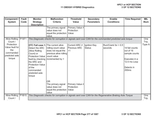 Malfunction
Criteria
Threshold
Value
Secondary
Parameters
Enable
Conditions
Time Required MIL
Illum
Component /
System
Fault
Code
Monitor
Strategy
Description
The primary signal
value does not
equal the protection
value
Primary Value 
Protection
Value
P15F1
DTC Fail case 1:
Detect the ARC
(Alive Rolling
Count) or
Protection Value
fault by checking
the ARC and
Protection Value
of the
commanded
predicted axle
torque
The current alive
rolling count value
does not equal the
previous alive rolling
count value
incremented by 1
Current ARC 
Previous ARC
+1
Ignition Key
Status
Run/Crank for > 0.5
seconds 14 fail counts
out of 16
sample counts
Executes in a
12.5 ms Loop
Detects in
200ms
OR
The primary signal
value does not
equal the protection
value
Primary Value 
Protection
Value
P1B15
Alive Rolling
Count /
Protection
Value fault for
the
commanded
predicted axle
torque
One
Trip,
Type A
Alive Rolling
Count /
P t ti
One
Trip,
T A
This Diagnostic checks for corruption in signals sent over CAN for the commanded predicted axle torque
This Diagnostic checks for corruption in signals sent over CAN for the Regenerative Braking Axle Torque
11 OBDG01 HYBRID Diagnostics
HPC1 or HCP SECTION
3 OF 12 SECTIONS
HPC1 or HCP SECTION Page 377 of 1087 3 OF 12 SECTIONS
 