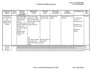 Malfunction
Criteria
Threshold
Value
Secondary
Parameters
Enable
Conditions
Time Required MIL
Illum
Component /
System
Fault
Code
Monitor
Strategy
Description
DTC Fail case 1:
Detect the ARC
(Alive Rolling
Count)
Protection Value
fault by checking
the ARC and
Protection Value
of the
Regenerative
Braking Axle
Torque
The current alive
rolling count value
does not equal the
previous alive rolling
count value
incremented by 1
Current ARC 
Previous ARC
+1
Ignition Key
Status
Run/Crank for > 0.5
seconds 21 fail counts
out of 32
sample counts
Executes in a
6.25 ms Loop
Detects in
200ms
OR
The primary signal
value does not
equal the protection
value
Primary Value 
Protection
Value
P16F2 One
Trip,
Type A
Protection
Value fault for
the
Regenerative
Braking Axle
Torque
Type A
Internal
Control
Module
Transmission
Detect transmission direction errors by reading the states of the Direction IMS switches as well as determining a
transmission direction and comparing it to the transmission direction from the primary controls path.
11 OBDG01 HYBRID Diagnostics
HPC1 or HCP SECTION
3 OF 12 SECTIONS
HPC1 or HCP SECTION Page 378 of 1087 3 OF 12 SECTIONS
 
