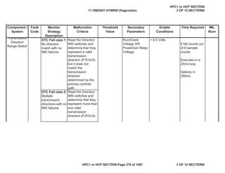 Malfunction
Criteria
Threshold
Value
Secondary
Parameters
Enable
Conditions
Time Required MIL
Illum
Component /
System
Fault
Code
Monitor
Strategy
Description
DTC Fail case 1:
No direction
match with no
IMS failures
Read the Direction
IMS switches and
determine that they
represent a valid
transmission
direction (P,R,N,D)
but it does not
match the
transmission
direction
determined by the
primary controls
path.
Run/Crank
Voltage OR
Powertrain Relay
Voltage
> 9.5 Volts
5 fail counts out
of 8 sample
counts
Executes in a
25ms loop
Detects in
200ms
DTC Fail case 2:
Multiple
transmission
directions with no
IMS failures
Read the Direction
IMS switches and
determine that they
represent more than
one valid
transmission
direction (P,R,N,D).
Transmission
Direction
Range Switch
11 OBDG01 HYBRID Diagnostics
HPC1 or HCP SECTION
3 OF 12 SECTIONS
HPC1 or HCP SECTION Page 379 of 1087 3 OF 12 SECTIONS
 