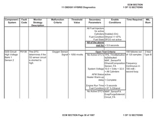 Secondary
Parameters
Enable
Conditions
Time Required MIL
Illum
Component /
System
Fault
Code
Monitor
Strategy
Description
Malfunction
Criteria
Threshold
Value
All Fuel Injectors
for active
Cylinders Enabled (On)
Fuel Condition Ethanol <= 87%
Fuel State DFCO not active
All of the above
met for > 5.0 seconds
No Active DTC's TPS_ThrottleAuthor
ityDefaulted
MAF_SensorFA
EthanolComposition
Sensor_FA
System Voltage 10.0 < Volts < 32.0
AFM Status
= All Cylinders
active
Heater Warm-up
delay = Complete
Engine Run Time > 5 seconds
Fuel Condition ” 87 % Ethanol
No Active DTC's MAP_SensorFA
EvapPurgeSolenoid
Circuit_FA
O2S Circuit
High Voltage
Bank 1
Sensor 2
P0138 This DTC
determines if the
O2 sensor circuit
is shorted to
high.
Oxygen Sensor
Signal > 1050 mvolts
Open Test Criteria 100 failures out
of 125 samples
2 trips
Type B
Frequency:
Continuous in
100 milli -
second loop
11 OBDG01 HYBRID Diagnostics
ECM SECTION
1 OF 12 SECTIONS
ECM SECTION Page 38 of 1087 1 OF 12 SECTIONS
 