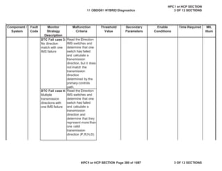 Malfunction
Criteria
Threshold
Value
Secondary
Parameters
Enable
Conditions
Time Required MIL
Illum
Component /
System
Fault
Code
Monitor
Strategy
Description
DTC Fail case 3:
No direction
match with one
IMS failure
Read the Direction
IMS switches and
determine that one
switch has failed
and calculate a
transmission
direction, but it does
not match the
transmission
direction
determined by the
primary controls
path.
DTC Fail case 4:
Multiple
transmission
directions with
one IMS failure
Read the Direction
IMS switches and
determine that one
switch has failed
and calculate a
transmission
direction and
determine that they
represent more than
one valid
transmission
direction (P,R,N,D).
11 OBDG01 HYBRID Diagnostics
HPC1 or HCP SECTION
3 OF 12 SECTIONS
HPC1 or HCP SECTION Page 380 of 1087 3 OF 12 SECTIONS
 