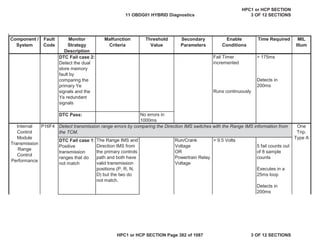 Malfunction
Criteria
Threshold
Value
Secondary
Parameters
Enable
Conditions
Time Required MIL
Illum
Component /
System
Fault
Code
Monitor
Strategy
Description
DTC Fail case 2:
Detect the dual
store memory
fault by
comparing the
primary Ye
signals and the
Ya redundant
signals
Fail Timer
incremented
Runs continuously
> 175ms
Detects in
200ms
DTC Pass: No errors in
1000ms
P16F4
DTC Fail case 1:
Positive
transmission
ranges that do
not match
The Range IMS and
Direction IMS from
the primary controls
path and both have
valid transmission
positions (P, R, N,
D) but the two do
not match.
Run/Crank
Voltage
OR
Powertrain Relay
Voltage
> 9.5 Volts
5 fail counts out
of 8 sample
counts
Executes in a
25ms loop
Detects in
200ms
Internal
Control
Module
Transmission
Range
Control
Performance
One
Trip,
Type A
Detect transmission range errors by comparing the Direction IMS switches with the Range IMS information from
the TCM.
11 OBDG01 HYBRID Diagnostics
HPC1 or HCP SECTION
3 OF 12 SECTIONS
HPC1 or HCP SECTION Page 382 of 1087 3 OF 12 SECTIONS
 