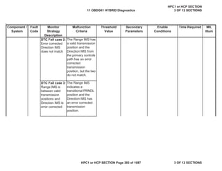 Malfunction
Criteria
Threshold
Value
Secondary
Parameters
Enable
Conditions
Time Required MIL
Illum
Component /
System
Fault
Code
Monitor
Strategy
Description
DTC Fail case 2:
Error corrected
Direction IMS
does not match
The Range IMS has
a valid transmission
position and the
Direction IMS from
the primary controls
path has an error
corrected
transmission
position, but the two
do not match.
DTC Fail case 3:
Range IMS is
between valid
transmission
positions and
Direction IMS is
error corrected
The Range IMS
indicates a
transitional PRNDL
position and the
Direction IMS has
an error corrected
transmission
position.
11 OBDG01 HYBRID Diagnostics
HPC1 or HCP SECTION
3 OF 12 SECTIONS
HPC1 or HCP SECTION Page 383 of 1087 3 OF 12 SECTIONS
 