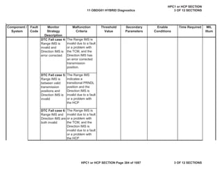 Malfunction
Criteria
Threshold
Value
Secondary
Parameters
Enable
Conditions
Time Required MIL
Illum
Component /
System
Fault
Code
Monitor
Strategy
Description
DTC Fail case 4:
Range IMS is
invalid and
Direction IMS is
error corrected
The Range IMS is
invalid due to a fault
or a problem with
the TCM, and the
Direction IMS has
an error corrected
transmission
position.
DTC Fail case 5:
Range IMS is
between valid
transmission
positions and
Direction IMS is
invalid
The Range IMS
indicates a
transitional PRNDL
position and the
Direction IMS is
invalid due to a fault
or a problem with
the HCP
DTC Fail case 6:
Range IMS and
Direction IMS are
both invalid
The Range IMS is
invalid due to a fault
or a problem with
the TCM, and the
Direction IMS is
invalid due to a fault
or a problem with
the HCP
11 OBDG01 HYBRID Diagnostics
HPC1 or HCP SECTION
3 OF 12 SECTIONS
HPC1 or HCP SECTION Page 384 of 1087 3 OF 12 SECTIONS
 