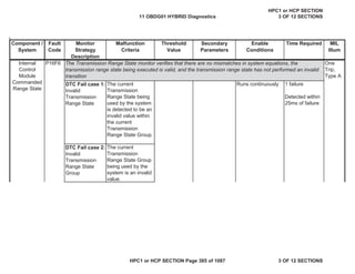 Malfunction
Criteria
Threshold
Value
Secondary
Parameters
Enable
Conditions
Time Required MIL
Illum
Component /
System
Fault
Code
Monitor
Strategy
Description
P16F6 One
Trip,
Type A
DTC Fail case 1:
Invalid
Transmission
Range State
The current
Transmission
Range State being
used by the system
is detected to be an
invalid value within
the current
Transmission
Range State Group.
Runs continuously 1 failure
Detected within
25ms of failure
DTC Fail case 2:
Invalid
Transmission
Range State
Group
The current
Transmission
Range State Group
being used by the
system is an invalid
value.
Internal
Control
Module
Commanded
Range State
The Transmission Range State monitor verifies that there are no mismatches in system equations, the
transmission range state being executed is valid, and the transmission range state has not performed an invalid
transition
11 OBDG01 HYBRID Diagnostics
HPC1 or HCP SECTION
3 OF 12 SECTIONS
HPC1 or HCP SECTION Page 385 of 1087 3 OF 12 SECTIONS
 