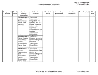 Malfunction
Criteria
Threshold
Value
Secondary
Parameters
Enable
Conditions
Time Required MIL
Illum
Component /
System
Fault
Code
Monitor
Strategy
Description
DTC Fail case 3:
Invalid
Transmission
Range State
transition
The current
Transmission
Range State has
changed, and the
change in value is
not one of the
supported
transitions from the
previous
Transmission
Range State.
DTC Fail case 4:
Range Equation
mismatches
current
Transmission
Range State
The Range
Equation can not be
rationalized against
the current
Transmission
Range State.
DTC Fail case 5:
Torque
Determination
State
mismatches
current
Transmission
Range State
The Torque
Determination State
can not be
rationalized against
the current
Transmission
Range State.
11 OBDG01 HYBRID Diagnostics
HPC1 or HCP SECTION
3 OF 12 SECTIONS
HPC1 or HCP SECTION Page 386 of 1087 3 OF 12 SECTIONS
 