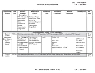 Malfunction
Criteria
Threshold
Value
Secondary
Parameters
Enable
Conditions
Time Required MIL
Illum
Component /
System
Fault
Code
Monitor
Strategy
Description
DTC Fail case 6:
Input Torque
Optimization
State
mismatches
current
Transmission
Range State
The Input Torque
Optimization State
can not be
rationalized against
the current
Transmission
Range State
P1E4A
DTC Fail case 1:
The difference
between Mtr A
calculated speed
and HCP
calculated MTR
A speed exceeds
a threshold
The difference
between Mtr A
calculated speed
and HCP calculated
MTR A speed
> 400 Enable Cal
Run/Crank
Voltage
OR
Run/Crank
Voltage Secured
= true
= true
21 fail counts
out of 32
sample counts
Executes in a
6.25ms loop
Detects in
200ms
P1E4B
One
Trip,
Type A
Control
Module
One
Trip,
This Diagnostic rationalizes the HCP calculated MTR B speed against MCP B calculated MTR B speed
Redundant Speed Sensor Circuit Diagnostics
Control
Module
Redundant
Drive Motor A
Speed
Sensing
Circuit
This Diagnostic rationalizes the HCP calculated MTR Aspeed against MCP A calculated MTR A speed
11 OBDG01 HYBRID Diagnostics
HPC1 or HCP SECTION
3 OF 12 SECTIONS
HPC1 or HCP SECTION Page 387 of 1087 3 OF 12 SECTIONS
 