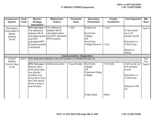 Malfunction
Criteria
Threshold
Value
Secondary
Parameters
Enable
Conditions
Time Required MIL
Illum
Component /
System
Fault
Code
Monitor
Strategy
Description
DTC Fail case 1:
The difference
between Mtr B
calculated speed
and HCP
calculated MTR
B speed exceeds
a threshold
The difference
between Mtr B
calculated speed
and HCP calculated
MTR B speed
> 400 Enable Cal
Run/Crank
Voltage
OR
Run/Crank
Voltage Secured
= true
= true
21 fail counts
out of 32
sample counts
Executes in a
6.25ms loop
Detects in
200ms
U0073
DTC Fail case 1:
Detects that a
CAN serial data
bus shorted
condition has
occurred to force
the CAN device
driver to enter a
bus-off state.
CAN device driver = bus-off state. Run/Crank
Voltage
OR
Powertrain Relay
Voltage
> 9.5 Volts 4 fail counts out
of 5 samples
counts
Executes in a
12.5ms loop
Detects in 450
ms
Power Mode =RUN
Redundant
Drive Motor B
Speed
Sensing
Circuit
p,
Type A
Communication Diagnostics
Control
Module
Comm'n Bus
A Off
One
Trip,
Type A
This diagnostic indicates a bus off condition on HSGMLAN (Bus A)
11 OBDG01 HYBRID Diagnostics
HPC1 or HCP SECTION
3 OF 12 SECTIONS
HPC1 or HCP SECTION Page 388 of 1087 3 OF 12 SECTIONS
 