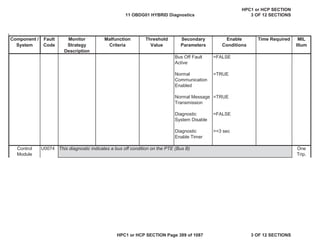 Malfunction
Criteria
Threshold
Value
Secondary
Parameters
Enable
Conditions
Time Required MIL
Illum
Component /
System
Fault
Code
Monitor
Strategy
Description
Bus Off Fault
Active
=FALSE
Normal
Communication
Enabled
=TRUE
Normal Message
Transmission
=TRUE
Diagnostic
System Disable
=FALSE
Diagnostic
Enable Timer
>=3 sec
U0074
Control
Module
One
Trip,
This diagnostic indicates a bus off condition on the PTE (Bus B)
11 OBDG01 HYBRID Diagnostics
HPC1 or HCP SECTION
3 OF 12 SECTIONS
HPC1 or HCP SECTION Page 389 of 1087 3 OF 12 SECTIONS
 