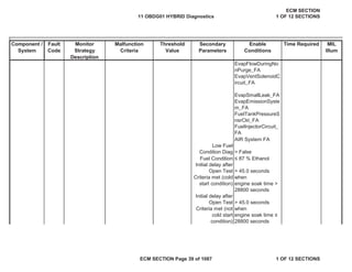 Secondary
Parameters
Enable
Conditions
Time Required MIL
Illum
Component /
System
Fault
Code
Monitor
Strategy
Description
Malfunction
Criteria
Threshold
Value
EvapFlowDuringNo
nPurge_FA
EvapVentSolenoidC
ircuit_FA
EvapSmallLeak_FA
EvapEmissionSyste
m_FA
FuelTankPressureS
nsrCkt_FA
FuelInjectorCircuit_
FA
AIR System FA
Low Fuel
Condition Diag = False
Fuel Condition ” 87 % Ethanol
Initial delay after
Open Test
Criteria met (cold
start condition)
> 45.0 seconds
when
engine soak time >
28800 seconds
Initial delay after
Open Test
Criteria met (not
cold start
condition)
> 45.0 seconds
when
engine soak time ”
28800 seconds
11 OBDG01 HYBRID Diagnostics
ECM SECTION
1 OF 12 SECTIONS
ECM SECTION Page 39 of 1087 1 OF 12 SECTIONS
 