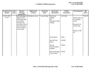Malfunction
Criteria
Threshold
Value
Secondary
Parameters
Enable
Conditions
Time Required MIL
Illum
Component /
System
Fault
Code
Monitor
Strategy
Description
DTC Fail case 1:
Detects that a
CAN serial data
bus shorted
condition has
occurred to force
the CAN device
driver to enter a
bus-off state.
CAN device driver = bus-off state. Run/Crank
Voltage
OR
Powertrain Relay
Voltage
> 9.5 Volts
4 fail counts out
of 5 samples
counts
Executes in a
12.5ms loop
Detects in 450
ms
Power Mode =RUN
Bus Off Fault
Active
=FALSE
Normal
Communication
Enabled
=TRUE
Normal Message
Transmission
=TRUE
Comm'n Bus
B Off
Type A
11 OBDG01 HYBRID Diagnostics
HPC1 or HCP SECTION
3 OF 12 SECTIONS
HPC1 or HCP SECTION Page 390 of 1087 3 OF 12 SECTIONS
 