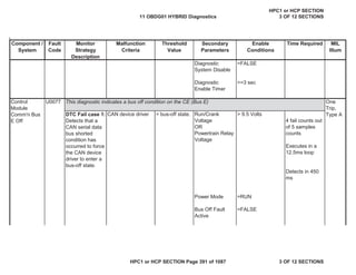 Malfunction
Criteria
Threshold
Value
Secondary
Parameters
Enable
Conditions
Time Required MIL
Illum
Component /
System
Fault
Code
Monitor
Strategy
Description
Diagnostic
System Disable
=FALSE
Diagnostic
Enable Timer
>=3 sec
U0077
DTC Fail case 1:
Detects that a
CAN serial data
bus shorted
condition has
occurred to force
the CAN device
driver to enter a
bus-off state.
CAN device driver = bus-off state. Run/Crank
Voltage
OR
Powertrain Relay
Voltage
> 9.5 Volts
4 fail counts out
of 5 samples
counts
Executes in a
12.5ms loop
Detects in 450
ms
Power Mode =RUN
Bus Off Fault
Active
=FALSE
This diagnostic indicates a bus off condition on the CE (Bus E)
Control
Module
Comm'n Bus
E Off
One
Trip,
Type A
11 OBDG01 HYBRID Diagnostics
HPC1 or HCP SECTION
3 OF 12 SECTIONS
HPC1 or HCP SECTION Page 391 of 1087 3 OF 12 SECTIONS
 