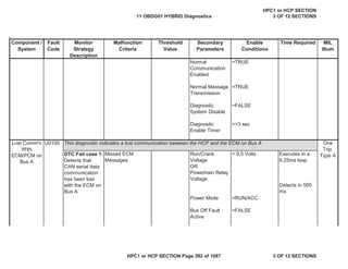 Malfunction
Criteria
Threshold
Value
Secondary
Parameters
Enable
Conditions
Time Required MIL
Illum
Component /
System
Fault
Code
Monitor
Strategy
Description
Normal
Communication
Enabled
=TRUE
Normal Message
Transmission
=TRUE
Diagnostic
System Disable
=FALSE
Diagnostic
Enable Timer
>=3 sec
U0100
DTC Fail case 1:
Detects that
CAN serial data
communication
has been lost
with the ECM on
Bus A
Missed ECM
Messages
Run/Crank
Voltage
OR
Powertrain Relay
Voltage
> 9.5 Volts Executes in a
6.25ms loop
Detects in 500
ms
Power Mode =RUN/ACC
Bus Off Fault
Active
=FALSE
Lost Comm'n
With
ECM/PCM on
Bus A
One
Trip,
Type A
This diagnostic indicates a lost communication between the HCP and the ECM on Bus A
11 OBDG01 HYBRID Diagnostics
HPC1 or HCP SECTION
3 OF 12 SECTIONS
HPC1 or HCP SECTION Page 392 of 1087 3 OF 12 SECTIONS
 