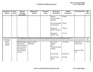 Malfunction
Criteria
Threshold
Value
Secondary
Parameters
Enable
Conditions
Time Required MIL
Illum
Component /
System
Fault
Code
Monitor
Strategy
Description
Normal
Communication
Enabled
=TRUE
Normal Message
Transmission
=TRUE
Diagnostic
System Disable
=FALSE
Diagnostic
Enable Timer
>=3 sec
U0129
DTC Fail case 1:
Detects that
CAN serial data
communication
has been lost
with the EBCM
on Bus A
Missed EBCM
Messages
Run/Crank
Voltage
OR
Powertrain Relay
Voltage
> 9.5 Volts Executes in a
6.25ms loop
Detects in 500
ms
Power Mode =RUN/ACC
Bus Off Fault
Active
=FALSE
Lost Comm'n
With Brake
System
Control
Module
Two
Trips,
Type B
This diagnostic indicates a lost communication between the HCP and the BSCM on Bus A
11 OBDG01 HYBRID Diagnostics
HPC1 or HCP SECTION
3 OF 12 SECTIONS
HPC1 or HCP SECTION Page 394 of 1087 3 OF 12 SECTIONS
 