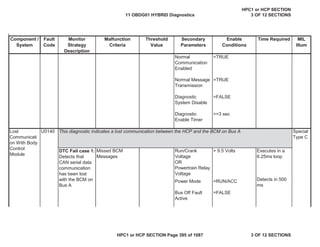 Malfunction
Criteria
Threshold
Value
Secondary
Parameters
Enable
Conditions
Time Required MIL
Illum
Component /
System
Fault
Code
Monitor
Strategy
Description
Normal
Communication
Enabled
=TRUE
Normal Message
Transmission
=TRUE
Diagnostic
System Disable
=FALSE
Diagnostic
Enable Timer
>=3 sec
Power Mode =RUN/ACC
Bus Off Fault
Active
=FALSE
Lost
Communicati
on With Body
Control
Module
U0140 This diagnostic indicates a lost communication between the HCP and the BCM on Bus A Special
Type C
DTC Fail case 1:
Detects that
CAN serial data
communication
has been lost
with the BCM on
Bus A
Missed BCM
Messages
Run/Crank
Voltage
OR
Powertrain Relay
Voltage
> 9.5 Volts Executes in a
6.25ms loop
Detects in 500
ms
11 OBDG01 HYBRID Diagnostics
HPC1 or HCP SECTION
3 OF 12 SECTIONS
HPC1 or HCP SECTION Page 395 of 1087 3 OF 12 SECTIONS
 