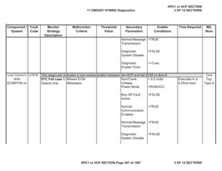 Malfunction
Criteria
Threshold
Value
Secondary
Parameters
Enable
Conditions
Time Required MIL
Illum
Component /
System
Fault
Code
Monitor
Strategy
Description
Normal Message
Transmission
=TRUE
Diagnostic
System Disable
=FALSE
Diagnostic
Enable Timer
>=3 sec
U1818
DTC Fail case 1:
Detects that
Missed ECM
Messages
Run/Crank
Voltage
> 9.5 Volts Executes in a
6.25ms loop
Power Mode =RUN/ACC
Bus Off Fault
Active
=FALSE
Normal
Communication
Enabled
=TRUE
Normal Message
Transmission
=TRUE
Diagnostic
System Disable
=FALSE
Lost Comm'n
With
ECM/PCM on
One
Trip,
Type A
This diagnostic indicates a lost communication between the HCP and the ECM on Bus B
11 OBDG01 HYBRID Diagnostics
HPC1 or HCP SECTION
3 OF 12 SECTIONS
HPC1 or HCP SECTION Page 397 of 1087 3 OF 12 SECTIONS
 