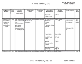 Malfunction
Criteria
Threshold
Value
Secondary
Parameters
Enable
Conditions
Time Required MIL
Illum
Component /
System
Fault
Code
Monitor
Strategy
Description
Diagnostic
Enable Timer
>=3 sec
U182D
DTC Fail case 1:
Lost
Communication
with Hybrid
Powertrain
Control Module B
on Bus B (VICM)
Missed VICM
Messages
Run/Crank
Voltage
OR
Powertrain Relay
Voltage
> 9.5 Volts Executes in a
6.25ms loop
Detects in 500
ms
Power Mode =RUN/ACC
Bus Off Fault
Active
=FALSE
Normal
Communication
Enabled
=TRUE
Normal Message =TRUE
Diagnostic =FALSE
Diagnostic >=3 sec
U1833
Lost Comm'n Two
Lost Comm'n
With Hybrid
Powertrain
Control
Module B on
Bus B
One
Trip,
Type A
This diagnostic indicates a lost communication between the HCP and the BSCM on Bus E
This diagnostic indicates a lost communication between the HCP and the VICM on Bus B
11 OBDG01 HYBRID Diagnostics
HPC1 or HCP SECTION
3 OF 12 SECTIONS
HPC1 or HCP SECTION Page 398 of 1087 3 OF 12 SECTIONS
 