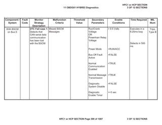 Malfunction
Criteria
Threshold
Value
Secondary
Parameters
Enable
Conditions
Time Required MIL
Illum
Component /
System
Fault
Code
Monitor
Strategy
Description
DTC Fail case 1:
Detects that
CAN serial data
communication
has been lost
with the BSCM
Missed BSCM
Messages
Run/Crank
Voltage
OR
Powertrain Relay
Voltage
> 9.5 Volts Executes in a
6.25ms loop
Detects in 500
ms
Power Mode =RUN/ACC
Bus Off Fault
Active
=FALSE
Normal
Communication
Enabled
=TRUE
Normal Message
Transmission
=TRUE
Diagnostic
System Disable
=FALSE
Diagnostic
Enable Timer
>=3 sec
With BSCM
on Bus E
Trips,
Type B
11 OBDG01 HYBRID Diagnostics
HPC1 or HCP SECTION
3 OF 12 SECTIONS
HPC1 or HCP SECTION Page 399 of 1087 3 OF 12 SECTIONS
 