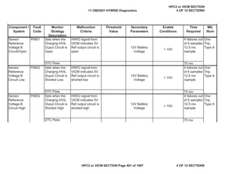 MIL
Illum
Component /
System
Fault
Code
Monitor
Strategy
Description
Malfunction
Criteria
Threshold
Value
Secondary
Parameters
Enable
Conditions
Time
Required
Sensor
Reference
Voltage B
Circuit/Open
P0651 Sets when the
Charging HVIL
Ouput Circuit is
Open
HWIO signal from
VICM indicates 5V
Ref output circuit is
open
12V Battery
Voltage
> 10V
4 failures out
of 6 samples
12.5 ms
/sample
One
Trip,
Type A
DTC Pass 75 ms
Sensor
Reference
Voltage B
Circuit Low
P0652 Sets when the
Charging HVIL
Ouput Circuit is
Shorted Low
HWIO signal from
VICM indicates 5V
Ref output circuit is
shorted low
12V Battery
Voltage
> 10V
4 failures out
of 6 samples
12.5 ms
/sample
One
Trip,
Type A
DTC Pass 75 ms
Sensor
Reference
Voltage B
Circuit High
P0653 Sets when the
Charging HVIL
Ouput Circuit is
Shorted High
HWIO signal from
VICM indicates 5V
Ref output circuit is
shorted high
12V Battery
Voltage
> 10V
4 failures out
of 6 samples
12.5 ms
/sample
One
Trip,
Type A
DTC Pass 75 ms
11 OBDG01 HYBRID Diagnostics
HPC2 or VICM SECTION
4 OF 12 SECTIONS
HPC2 or VICM SECTION Page 401 of 1087 4 OF 12 SECTIONS
 