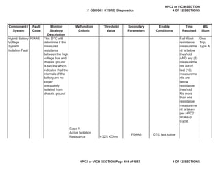 MIL
Illum
Component /
System
Fault
Code
Monitor
Strategy
Description
Malfunction
Criteria
Threshold
Value
Secondary
Parameters
Enable
Conditions
Time
Required
Hybrid Battery
Voltage
System
Isolation Fault
P0AA6 This DTC will
determine if the
measured
resistance
between the high
voltage bus and
chassis ground
Is too low which
indicates that the
internals of the
battery are no
longer
adequately
isolated from
chassis ground
Case 1
Fail if last
resistance
measureme
nt is below
theshold
AND any (5)
measureme
nts out of
last (10)
measureme
nts are
below
resistance
theshold.
No more
than one
resistance
measureme
nt is taken
per HPC2
Wakeup
Cycle.
One
Trip,
Type A
Active Isolation
Resistance < 325 KOhm
P0AA6 DTC Not Active
11 OBDG01 HYBRID Diagnostics
HPC2 or VICM SECTION
4 OF 12 SECTIONS
HPC2 or VICM SECTION Page 404 of 1087 4 OF 12 SECTIONS
 