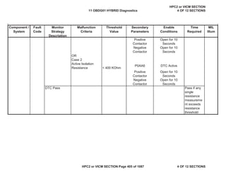 MIL
Illum
Component /
System
Fault
Code
Monitor
Strategy
Description
Malfunction
Criteria
Threshold
Value
Secondary
Parameters
Enable
Conditions
Time
Required
Positive
Contactor
Open for 10
Seconds
Negative
Contactor
Open for 10
Seconds
OR
Case 2
Active Isolation
Resistance < 400 KOhm
P0AA6 DTC Active
Positive
Contactor
Open for 10
Seconds
Negative
Contactor
Open for 10
Seconds
DTC Pass Pass if any
single
resistance
measureme
nt exceeds
resistance
threshold
11 OBDG01 HYBRID Diagnostics
HPC2 or VICM SECTION
4 OF 12 SECTIONS
HPC2 or VICM SECTION Page 405 of 1087 4 OF 12 SECTIONS
 