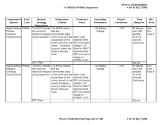 MIL
Illum
Component /
System
Fault
Code
Monitor
Strategy
Description
Malfunction
Criteria
Threshold
Value
Secondary
Parameters
Enable
Conditions
Time
Required
Hybrid Battery
Positive
Contactor
Control Circuit
P0AD9 This DTC checks
the circuit for
electrical integrity
during operation.
The HPC2 detects
that the
commanded state
of the driver and the
actual state of the
control circuit do not
match. Exception:
It cannot detect the
Short to Ground
Fault
Open Load
detected while
OFF and output
voltage > 2V.
Short to VBATT
detected while
OFF and output
volage is >
(VPWR -1.2V)
12V Battery
Voltage
> 10V 40 failures
out of 50
samples
12.5 ms
/sample
Continuous
One
Trip,
Type A
DTC Pass 625 ms
Hybrid Battery
Negative
Contactor
Control Circuit
P0ADD This DTC checks
the circuit for
electrical integrity
during operation.
The HPC2 detects
that the
commanded state
of the driver and the
actual state of the
control circuit do not
match. Exception:
It cannot detect the
Short to Ground
Fault
Open Load
detected while
OFF and output
voltage > 2V.
Short to VBATT
detected while
OFF and output
volage is >
(VPWR -1.2V)
12V Battery
Voltage
> 10V 40 failures
out of 50
samples
12.5 ms
/sample
Continuous
Two
Trips,
Type B
DTC Pass 625 ms
11 OBDG01 HYBRID Diagnostics
HPC2 or VICM SECTION
4 OF 12 SECTIONS
HPC2 or VICM SECTION Page 406 of 1087 4 OF 12 SECTIONS
 