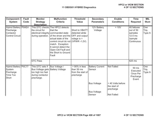 MIL
Illum
Component /
System
Fault
Code
Monitor
Strategy
Description
Malfunction
Criteria
Threshold
Value
Secondary
Parameters
Enable
Conditions
Time
Required
Hybrid Battery
Precharge
Contactor
Control Circuit
P0AE4 This DTC checks
the circuit for
electrical integrity
during operation.
The HPC2 detects
that the
commanded state
of the driver and the
actual state of the
control circuit do not
match. Exception:
It cannot detect the
Open Ckt Fault and
the Short to Ground
Fault
Short to VBATT
detected while
OFF and output
volage is >
(VPWR -1.2V)
12V Battery
Voltage
> 10V 40 failures
out of 50
samples
12.5 ms
/sample
Continuous
One
Trip,
Type A
DTC Pass 625 ms
Hybrid Battery
System
Precharge
Time Too
Short
P0C77 This DTC sets if
Bus Voltage gets
too high too fast
during contactor
precharge.
Bus Voltage /
Battery Voltage
> 95% in less
than 50 ms
from the start of
precharge
Battery Current
Sensor
Not Failed
50 ms
Executed
Once Per
Precharge
Event
One
Trip,
Type A
Bus Voltage < 40 Volts before
the start of
precharge
Bus Voltage
Sensor Not Failed
11 OBDG01 HYBRID Diagnostics
HPC2 or VICM SECTION
4 OF 12 SECTIONS
HPC2 or VICM SECTION Page 408 of 1087 4 OF 12 SECTIONS
 