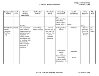 MIL
Illum
Component /
System
Fault
Code
Monitor
Strategy
Description
Malfunction
Criteria
Threshold
Value
Secondary
Parameters
Enable
Conditions
Time
Required
Lost
Communication
with Battery
Energy Control
Module (U0111) Active
DTC Pass 50 ms
Hybrid Battery
System
Precharge
Time Too
Long
P0C78 This DTC sets if
either the Bus
Voltage does not
get high enough
in 700 ms or
battery current
remains too high
for too long after
the contactor
status changes
from open to
precharge
Bus Voltage /
Battery Voltage
has not
reached 95% in
less than 700
ms from the
start of
contactor
precharge
Battery Voltage
Sensor
Not Failed 700 ms
Executed
Once Per
Precharge
Event
One
Trip,
Type A
Bus Voltage
Sensor
Not Failed
Lost
Communication
with Battery
Energy Control
Module (U0111)
Active
11 OBDG01 HYBRID Diagnostics
HPC2 or VICM SECTION
4 OF 12 SECTIONS
HPC2 or VICM SECTION Page 409 of 1087 4 OF 12 SECTIONS
 