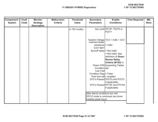 Secondary
Parameters
Enable
Conditions
Time Required MIL
Illum
Component /
System
Fault
Code
Monitor
Strategy
Description
Malfunction
Criteria
Threshold
Value
System Voltage 10.0 < Volts < 32.0
Green O2S
Condition
= Not Valid, See
definition of Green
Sensor Delay
Criteria (B1S2) in
Supporting Tables
tab.
Post fuel cell = enabled
lower threshold
is 150 mvolts) key cycle
, ,
P013F, P2270 or
P2271
Learned heater
resistance = Valid
ICAT MAT
Burnoff delay = Not Valid
Low Fuel
Condition Diag = False
DTC's Passed P2270 (and P2272
if applicable)
DTC's Passed P013E (and P014A
if applicable)
After above conditions are met:
DFCO mode is continued (wo driver
initiated pedal input).
11 OBDG01 HYBRID Diagnostics
ECM SECTION
1 OF 12 SECTIONS
ECM SECTION Page 41 of 1087 1 OF 12 SECTIONS
 