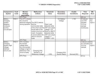 MIL
Illum
Component /
System
Fault
Code
Monitor
Strategy
Description
Malfunction
Criteria
Threshold
Value
Secondary
Parameters
Enable
Conditions
Time
Required
DTC Pass 625 ms
Battery
Charging
System
Negative
Contactor
Control
Circuit/Open
P0D11 This DTC checks
the circuit for
electrical integrity
during operation.
The HPC2 detects
that the
commanded state
of the driver and the
actual state of the
control circuit do not
match. Exception:
It cannot detect the
Short to Ground
Fault
Open Load
detected while
OFF and output
voltage > 2V.
Short to VBATT
detected while
OFF and output
volage is >
(VPWR -1.2V)
12V Battery
Voltage
> 10V 40 failures
out of 50
samples
12.5 ms
/sample
Continuous
One
Trip,
Type A
DTC Pass 625 ms
Battery
Charging
System High
Voltage
Interlock
Circuit Low
P0D17 DTC monitors
the sensed
voltage when
the commanded
voltage is high to
determine if the
circuit is faulty
Charging HVIL
Sensed % of
Reference Voltage < 30%
Charging HVIL
Source Status Sourced (5V)
2 failures out
of 2 samples
12.5 ms
/sample
One
Trip,
Type A
DTC Pass 25 ms
11 OBDG01 HYBRID Diagnostics
HPC2 or VICM SECTION
4 OF 12 SECTIONS
HPC2 or VICM SECTION Page 411 of 1087 4 OF 12 SECTIONS
 