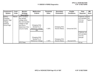 MIL
Illum
Component /
System
Fault
Code
Monitor
Strategy
Description
Malfunction
Criteria
Threshold
Value
Secondary
Parameters
Enable
Conditions
Time
Required
Battery
Charging
System High
Voltage
Interlock
Circuit High
P0D18 DTC monitors
the sensed
voltage when
the commanded
voltage is high
and low to
determine if the
circuit is faulty
Charging HVIL
Sensed % of
Reference Voltage > 24%
Charging HVIL
Source Status Unsourced (0V)
5 failures out
of 6 samples
12.5 ms
/sample
One
Trip,
Type A
OR
Charging HVIL
Sensed % of
Reference Voltage > 44%
Charging HVIL
Source Status Sourced (5V)
4 failures out
of 6 samples
12.5 ms
/sample
DTC Pass 75 ms
11 OBDG01 HYBRID Diagnostics
HPC2 or VICM SECTION
4 OF 12 SECTIONS
HPC2 or VICM SECTION Page 412 of 1087 4 OF 12 SECTIONS
 