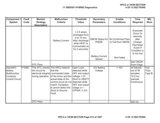 MIL
Illum
Component /
System
Fault
Code
Monitor
Strategy
Description
Malfunction
Criteria
Threshold
Value
Secondary
Parameters
Enable
Conditions
Time
Required
Battery Current
> 2.5 amps
(averaged from
6 to 10 sec
after discharge
while HFET is
commanded on
for 2 seconds)
OBCM Status for
P0D5E
No Confirmed Pass
or Fail from OBCM
Executed
Once 10
seconds
after
Charger
Discharge
Event if
Condition A
is not met
Battery Current
Sensor
Not Failed
DTC Pass
See OBCM
Parm Page
Hybrid/EV
Battery
Multifunction
Contactor
Control Circuit
P1EBC This DTC checks
the circuit for
electrical integrity
during operation.
The HPC2 detects
that the
commanded state
of the driver and the
actual state of the
control circuit do not
match. Exception:
It cannot detect the
Short to Ground
Fault
Open Load
detected while
OFF and output
voltage > 2V.
Short to VBATT
detected while
OFF and output
volage is >
(VPWR -1.2V)
12V Battery
Voltage
> 10V 40 failures
out of 50
samples
12.5 ms
/sample
Continuous
Two
Trips,
Type B
DTC Pass 625 ms
11 OBDG01 HYBRID Diagnostics
HPC2 or VICM SECTION
4 OF 12 SECTIONS
HPC2 or VICM SECTION Page 414 of 1087 4 OF 12 SECTIONS
 