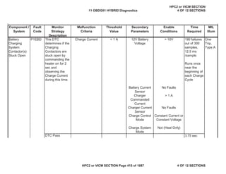 MIL
Illum
Component /
System
Fault
Code
Monitor
Strategy
Description
Malfunction
Criteria
Threshold
Value
Secondary
Parameters
Enable
Conditions
Time
Required
Battery
Charging
System
Contactor(s)
Stuck Open
P1EBD This DTC
determines if the
Charging
Contactors are
stuck open by
commanding the
heater on for 2
sec and
observing the
Charge Current
during this time.
Charge Current < 1 A 12V Battery
Voltage
> 10V 190 failures
out of 300
samples,
12.5 ms
/sample
Runs once
near the
beginning of
each Charge
Cycle
One
Trip,
Type A
Battery Current
Sensor
No Faults
Charger
Commanded
Current
> 1 A
Charger Current
Sensor
No Faults
Charge Control
Mode
Constant Current or
Constant Voltage
Charge System
Mode
Not (Heat Only)
DTC Pass 3.75 sec
11 OBDG01 HYBRID Diagnostics
HPC2 or VICM SECTION
4 OF 12 SECTIONS
HPC2 or VICM SECTION Page 415 of 1087 4 OF 12 SECTIONS
 