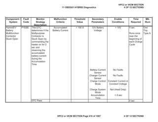 MIL
Illum
Component /
System
Fault
Code
Monitor
Strategy
Description
Malfunction
Criteria
Threshold
Value
Secondary
Parameters
Enable
Conditions
Time
Required
Hybrid/EV
Battery
Multifunction
Contactor
Stuck Open
P1EBE This DTC
determines if the
Multipurpose
Contactor is
Stuck Open by
commanding the
heater on for 2
sec and
observing the
accumulated
battery current
during the
Accumulation
Time
Accumulated
Battery Current
> 100 A 12V Battery
Voltage
> 10V 5 sec
Runs once
near the
beginning of
each Charge
Cycle
One
Trip,
Type A
Battery Current
Sensor
No Faults
Charger Current
Sensor
No Faults
Charge Control
Mode
Constant Current or
Constant Voltage
Charge System
Mode
Not (Heat Only)
Accumulation
Time
= 4 sec
DTC Pass 5 sec
11 OBDG01 HYBRID Diagnostics
HPC2 or VICM SECTION
4 OF 12 SECTIONS
HPC2 or VICM SECTION Page 416 of 1087 4 OF 12 SECTIONS
 