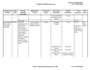 MIL
Illum
Component /
System
Fault
Code
Monitor
Strategy
Description
Malfunction
Criteria
Threshold
Value
Secondary
Parameters
Enable
Conditions
Time
Required
Time since Main
Contactors have
closed
> 1 sec
DTC Pass 0.5 sec
Hybrid Battery
Pack Heater
Transistor
Stuck Off
P1EC4 This DTC
determines if the
Heater FET is
Stuck Off by
commanding it
on for 2 sec and
observing the
accumulated
difference
between charger
and battery
current during
the Accumulation
Time
Accumulated
(Charger Current -
Battery Current)
< 200 A 12V Battery
Voltage
> 10V 4 sec
Runs once
near the
beginning of
each Charge
Cycle
Two
Trips,
Type B
Battery Current
Sensor
No Faults
Charger Current
Sensor
No Faults
Charge Control
Mode
Constant Current or
Constant Voltage
11 OBDG01 HYBRID Diagnostics
HPC2 or VICM SECTION
4 OF 12 SECTIONS
HPC2 or VICM SECTION Page 418 of 1087 4 OF 12 SECTIONS
 