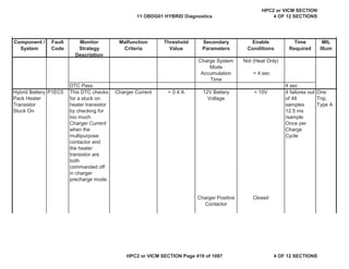 MIL
Illum
Component /
System
Fault
Code
Monitor
Strategy
Description
Malfunction
Criteria
Threshold
Value
Secondary
Parameters
Enable
Conditions
Time
Required
Charge System
Mode
Not (Heat Only)
Accumulation
Time
= 4 sec
DTC Pass 4 sec
Hybrid Battery
Pack Heater
Transistor
Stuck On
P1EC5 This DTC checks
for a stuck on
heater transistor
by checking for
too much
Charger Current
when the
multipurpose
contactor and
the heater
transistor are
both
commanded off
in charger
precharge mode.
Charger Current > 0.4 A 12V Battery
Voltage
> 10V 4 failures out
of 48
samples
12.5 ms
/sample
Once per
Charge
Cycle
One
Trip,
Type A
Charger Positive
Contactor
Closed
11 OBDG01 HYBRID Diagnostics
HPC2 or VICM SECTION
4 OF 12 SECTIONS
HPC2 or VICM SECTION Page 419 of 1087 4 OF 12 SECTIONS
 