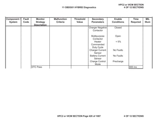 MIL
Illum
Component /
System
Fault
Code
Monitor
Strategy
Description
Malfunction
Criteria
Threshold
Value
Secondary
Parameters
Enable
Conditions
Time
Required
Charger Negative
Contactor
Closed
Multipurpose
Contactor
Open
Heater
Commanded
Duty Cycle
< 5%
Charger Current
Sensor
No Faults
Battery Current
Sensor
No Faults
Charge Control
Mode
Precharge
DTC Pass 600 ms
11 OBDG01 HYBRID Diagnostics
HPC2 or VICM SECTION
4 OF 12 SECTIONS
HPC2 or VICM SECTION Page 420 of 1087 4 OF 12 SECTIONS
 