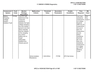 MIL
Illum
Component /
System
Fault
Code
Monitor
Strategy
Description
Malfunction
Criteria
Threshold
Value
Secondary
Parameters
Enable
Conditions
Time
Required
Battery
Charging
Voltage
System
Isolation Fault
P1F0E This DTC will
determine if the
measured
resistance
between the high
voltage charging
bus and chassis
ground is too low
which indicates
that the integrity
of the charging
bus and/or
battery are no
longer
adequately
isolated from
chassis ground
Fail if last
resistance
measureme
nt is below
theshold
AND any (5)
measureme
nts out of
last (10)
measureme
nts are
below
resistance
theshold.
No more
than one
resistance
measureme
nt is taken
per HPC2
Wakeup
Cycle.
One
Trip,
Type A
Active Isolation
Resistance
< 325 KOhm P1F0E DTC Not Active
11 OBDG01 HYBRID Diagnostics
HPC2 or VICM SECTION
4 OF 12 SECTIONS
HPC2 or VICM SECTION Page 421 of 1087 4 OF 12 SECTIONS
 