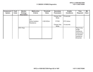 MIL
Illum
Component /
System
Fault
Code
Monitor
Strategy
Description
Malfunction
Criteria
Threshold
Value
Secondary
Parameters
Enable
Conditions
Time
Required
Charge Only
Mode
10 seconds
OR
Active Isolation
Resistance
< 400 KOhm P1F0E DTC Active
Charge Only
Mode
10 seconds
DTC Pass Pass if any
single
resistance
measureme
nt exceeds
resistance
threshold
11 OBDG01 HYBRID Diagnostics
HPC2 or VICM SECTION
4 OF 12 SECTIONS
HPC2 or VICM SECTION Page 422 of 1087 4 OF 12 SECTIONS
 