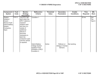 MIL
Illum
Component /
System
Fault
Code
Monitor
Strategy
Description
Malfunction
Criteria
Threshold
Value
Secondary
Parameters
Enable
Conditions
Time
Required
System
Isolation /
Impact
Sensor Fault -
Hybrid Battery
System
Contactors
Open
P1F17 This DTC will
latch when the
HPC1 detects a
"passive"
isolation fault
and due to a
variety of
additional
failures it
becomes
necessary to
latch the
contactors open
until the vehicle
is repaired.
Condition 1 25 ms One
Trip,
Type A
Hybrid Battery
Voltage System
Isolation Fault
(P0AA6) in HPC1
Active Rollover or
Airbag or Inertial
Sensors
Not working
Condition 2
11 OBDG01 HYBRID Diagnostics
HPC2 or VICM SECTION
4 OF 12 SECTIONS
HPC2 or VICM SECTION Page 423 of 1087 4 OF 12 SECTIONS
 
