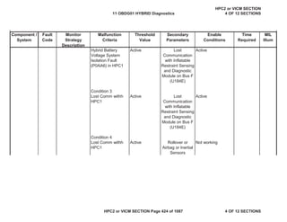 MIL
Illum
Component /
System
Fault
Code
Monitor
Strategy
Description
Malfunction
Criteria
Threshold
Value
Secondary
Parameters
Enable
Conditions
Time
Required
Hybrid Battery
Voltage System
Isolation Fault
(P0AA6) in HPC1
Active Lost
Communication
with Inflatable
Restraint Sensing
and Diagnostic
Module on Bus F
(U184E)
Active
Condition 3
Lost Comm withh
HPC1
Active Lost
Communication
with Inflatable
Restraint Sensing
and Diagnostic
Module on Bus F
(U184E)
Active
Condition 4
Lost Comm withh
HPC1
Active Rollover or
Airbag or Inertial
Sensors
Not working
11 OBDG01 HYBRID Diagnostics
HPC2 or VICM SECTION
4 OF 12 SECTIONS
HPC2 or VICM SECTION Page 424 of 1087 4 OF 12 SECTIONS
 
