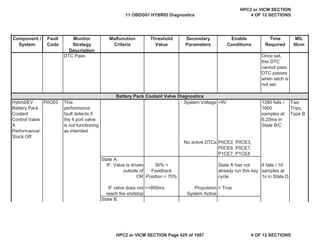 MIL
Illum
Component /
System
Fault
Code
Monitor
Strategy
Description
Malfunction
Criteria
Threshold
Value
Secondary
Parameters
Enable
Conditions
Time
Required
DTC Pass Once set,
this DTC
cannot pass.
DTC passes
when latch is
not set.
Hybrid/EV
Battery Pack
Coolant
Control Valve
A
Performance/
Stuck Off
P0CE0 This
performance
fault detects if
the 4 port valve
is not functioning
as intended.
System Voltage >9V 1280 fails /
1600
samples at
6.25ms in
State B/C
Two
Trips,
Type B
No active DTCs P0CE2, P0CE3,
P0CE6, P0CE7,
P1CE7, P1CE8
State A:
IF: Valve is driven
outside of
OR
30% <
Feedback
Position < 70%
State A has not
already run this key
cycle.
8 fails / 10
samples at
1s in State D
IF valve does not
reach the endstop
<=800ms Propulsion
System Active
= True
State B:
Battery Pack Coolant Valve Diagnostics
11 OBDG01 HYBRID Diagnostics
HPC2 or VICM SECTION
4 OF 12 SECTIONS
HPC2 or VICM SECTION Page 425 of 1087 4 OF 12 SECTIONS
 