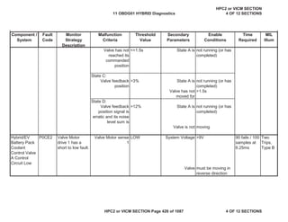MIL
Illum
Component /
System
Fault
Code
Monitor
Strategy
Description
Malfunction
Criteria
Threshold
Value
Secondary
Parameters
Enable
Conditions
Time
Required
Valve has not
reached its
commanded
position
<=1.5s State A is not running (or has
completed)
State C:
Valve feedback
position
>3% State A is not running (or has
completed)
Valve has not
moved for
>1.5s
State D:
Valve feedback
position signal is
erratic and its noise
level sum is
>12% State A is not running (or has
completed)
Valve is not moving
Hybrid/EV
Battery Pack
Coolant
Control Valve
A Control
Circuit Low
P0CE2 Valve Motor
drive 1 has a
short to low fault.
Valve Motor sense
1
LOW System Voltage >9V 90 fails / 100
samples at
6.25ms
Two
Trips,
Type B
Valve must be moving in
reverse direction
11 OBDG01 HYBRID Diagnostics
HPC2 or VICM SECTION
4 OF 12 SECTIONS
HPC2 or VICM SECTION Page 426 of 1087 4 OF 12 SECTIONS
 